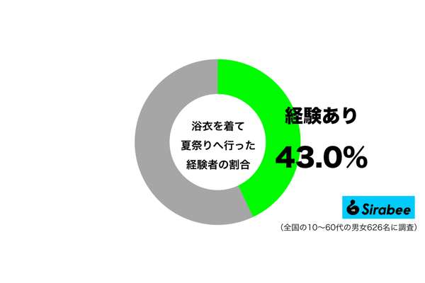 浴衣を着て夏祭りに行った経験があるグラフ
