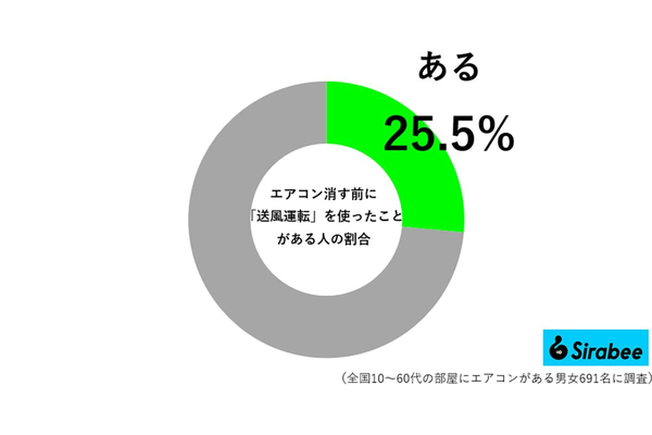 エアコン消す前に送風運転を使ったことがある人の割合