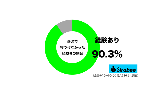 暑さで寝つけなかった経験があるグラフ