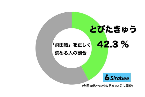 「飛田給」を正しく読める人のグラフ