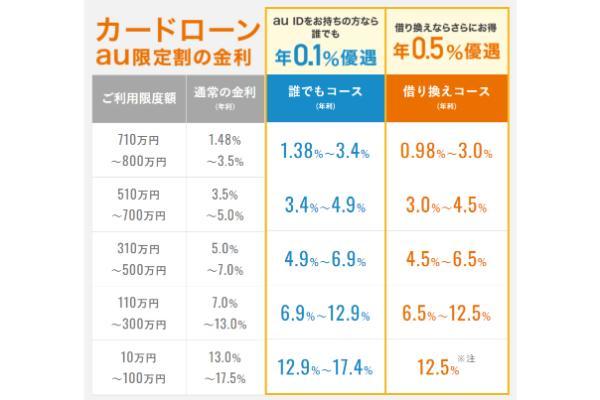 33.5万円を借りるには？