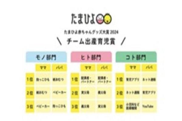 たまひよ赤ちゃんグッズ大賞、ママの1位は「抱っこひも」、パパの1位は？