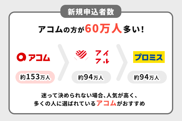 新規申込者数を比較するとアコムはアイフルとプロミスより60万人多い