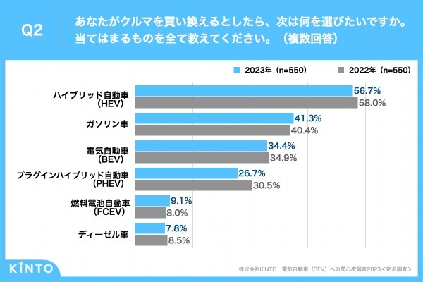 2023年の「電気自動車（BEV）」保有率は前年比3.6ポイント増の11.8%。KINTO、「電気自動車（BEV）への関心度調査2023」実施