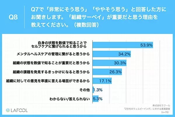 Z世代の55％が「ウェルビーイング」を認知　「多様な働き方」「ストレス軽減」などに期待