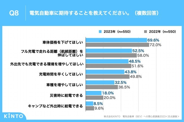 2023年の「電気自動車（BEV）」保有率は前年比3.6ポイント増の11.8%。KINTO、「電気自動車（BEV）への関心度調査2023」実施