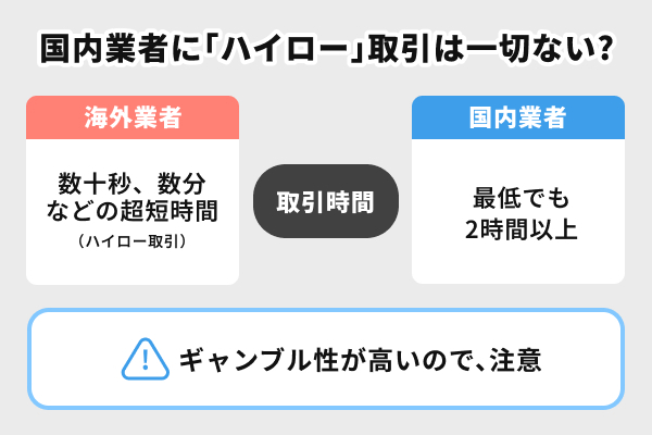 国内業者に「ハイロー」取引は一切ない？