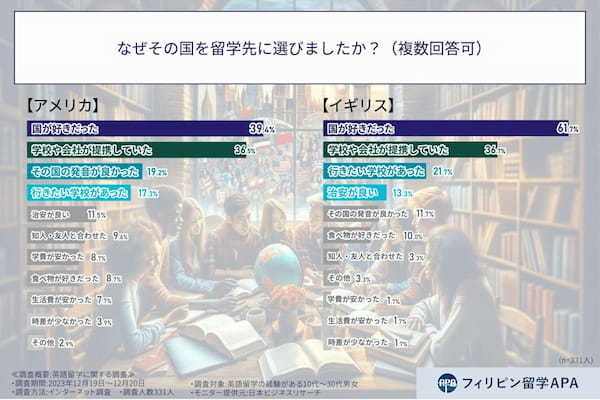 【お金のはなし】留学費用は予想より高くなる？英語留学で想定よりお金がかかったと答えた人の割合は？【2023年アンケート調査】