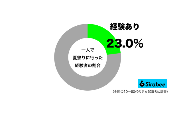 一人で夏祭りに行った経験があるグラフ