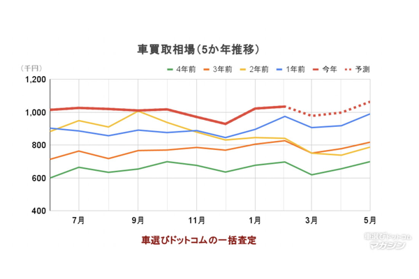 買取相場2025年3月01
