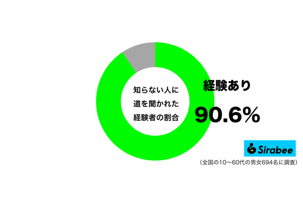 知らない人に道を聞かれた経験があるグラフ