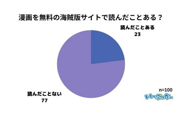 漫画の海賊版サイト利用経験者23%、利用してしまった理由に驚き【いーぶっかー調べ】