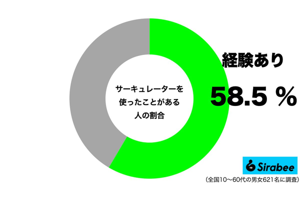 サーキュレーターを使ったことがある人の割合