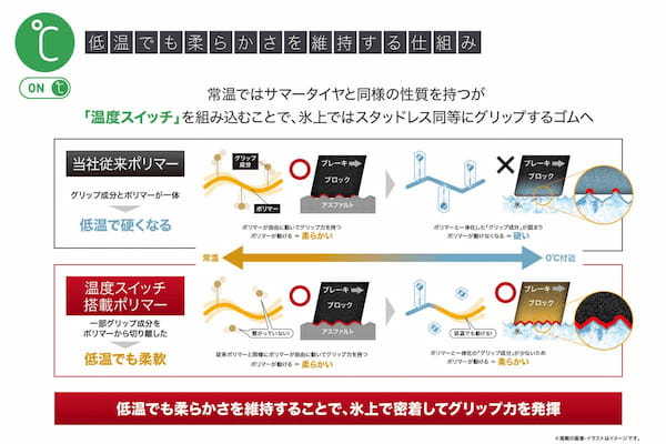 住友ゴム　ダンロップから氷上もいける次世代オールシーズンタイヤ「シンクロウェザー」を発売