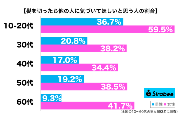 を切ったら他の人に気づいてほしいと思う性年代別グラフ