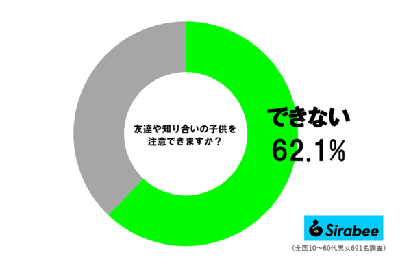 友達の子供を注意できる？調査