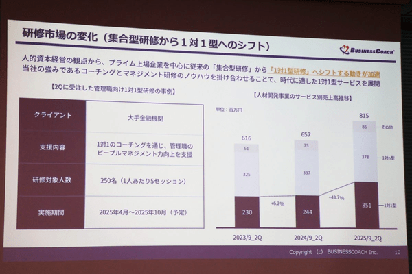 人材開発事業のサービス別売上高推移を見ると1対1型が伸びている