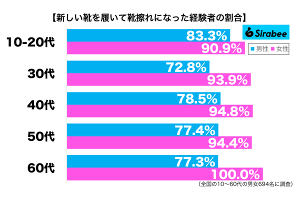 新しい靴を履いて靴擦れになった経験があるがある性年代別グラフ