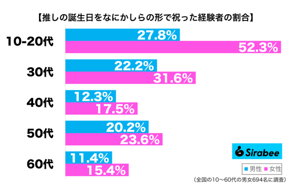 推しの誕生日をなにかしらの形で祝った経験がある性年代別グラフ