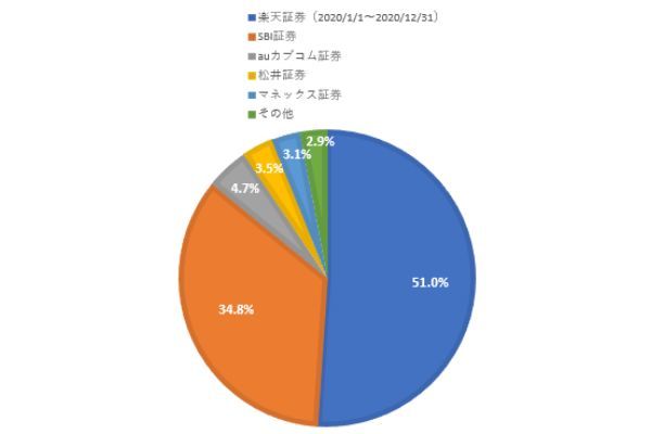 4.ネット証券のシェアランキング