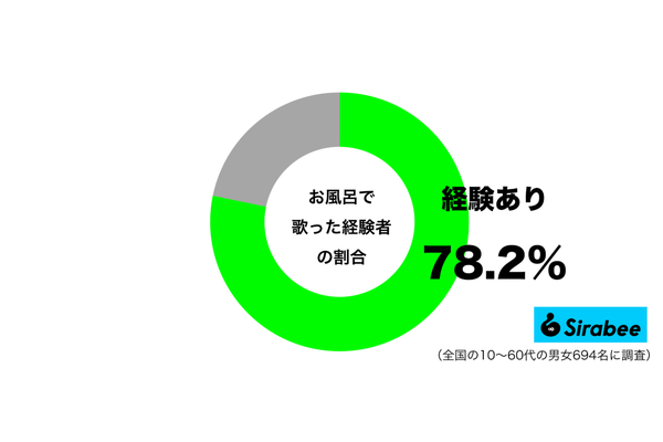 お風呂で歌った経験があるグラフ