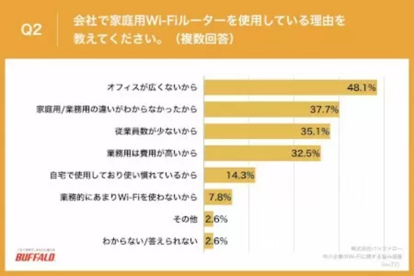 バッファロー調べ、中小企業の約7割で「家庭用Wi-Fiルータ」使用 「Zoomの離脱が多い」など生産性低下の悩み多数