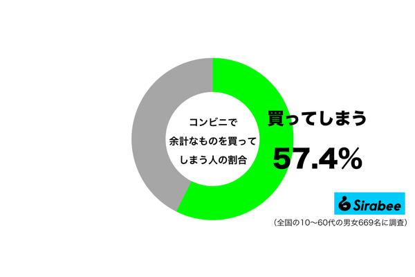 コンビニで余計なものを買ってしまうグラフ