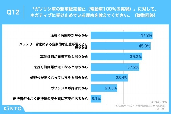 2023年の「電気自動車（BEV）」保有率は前年比3.6ポイント増の11.8%。KINTO、「電気自動車（BEV）への関心度調査2023」実施