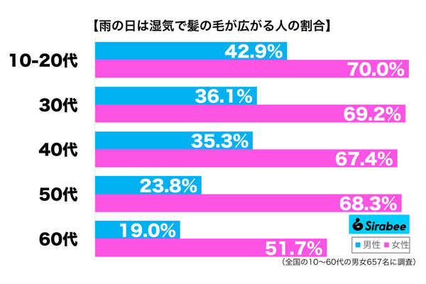 雨の日は湿気で髪の毛が広がる性年代別グラフ