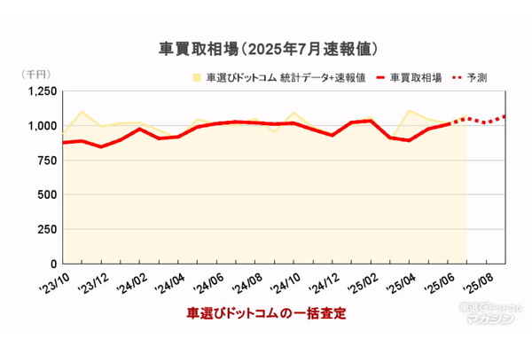 車買取相場(2025年7月速報値)
