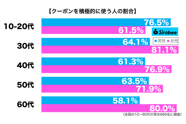 クーポンを積極的に使う性年代別グラフ