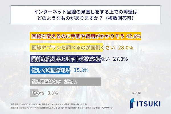 ネット回線を4年以上見直しをしていない人は約7割　プランや回線など変更しない理由とは【ITSUKI調べ】