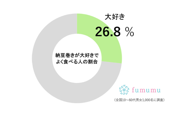納豆巻きをよく食べる人の割合