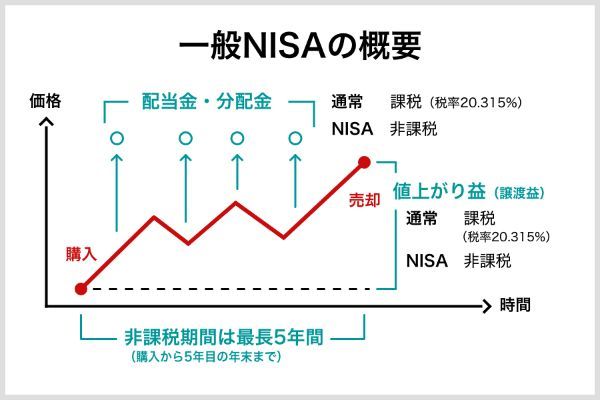 51.NISAのおすすめ口座ランキングTOP10！