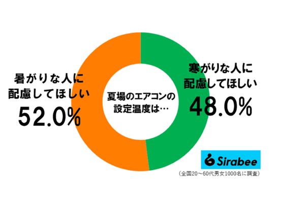 夏場のエアコン温度調査
