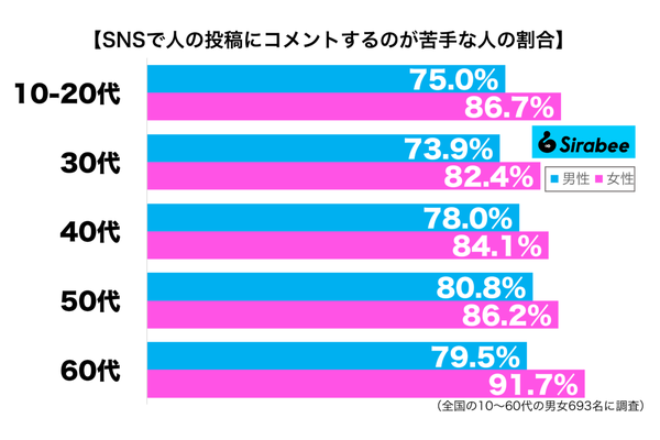 SNSで人の投稿にコメントするのが苦手性年代別グラフ