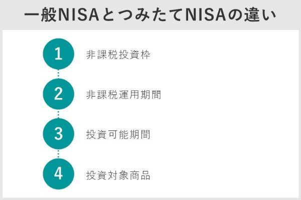 2.夫婦で始めるなら「NISA」か「つみたてNISA」か？
