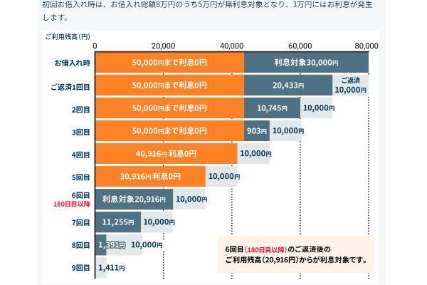 4.無利息期間があるカードローンおすすめ11選