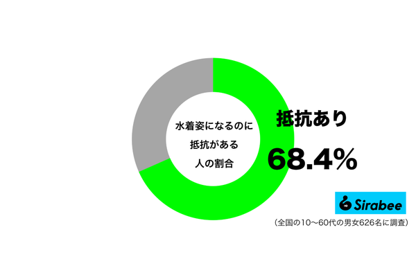 水着姿になることに抵抗があるグラフ