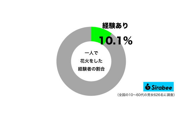 一人で花火をした経験がある性年代別グラフ
