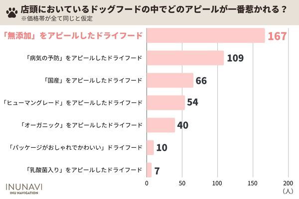 できるなら『市販の手作りドッグフード』を選びたいと思っているも飼い主も多いけれど・・。本当に与えたいドッグフードは？【2023年アンケート調査】