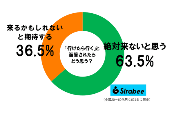 「行けたら行く」調査