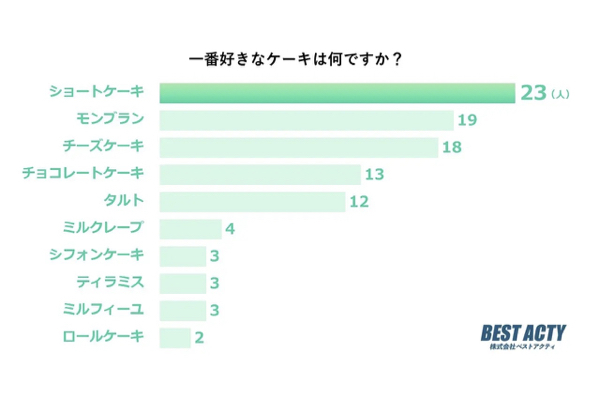 【アンケート調査】一番好きなケーキは？苺と生クリームの組み合わせがたまらない「ショートケーキ」が1位