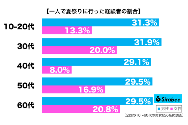一人で夏祭りに行った経験がある性年代別グラフ
