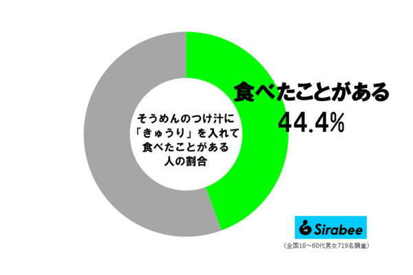 そうめん調査