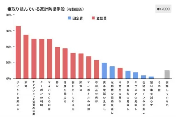 2000人「家計管理」調査、金融資産「100万円未満」が最多　貯蓄は増えた？減った？