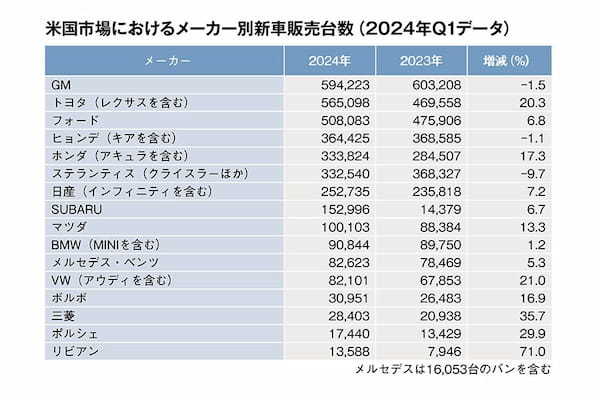 2024年第1四半期・米国新車販売データ発表。トップはGM