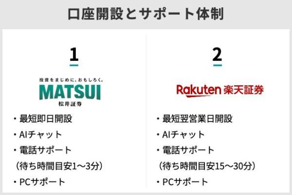 38.松井証券と楽天証券、どっちが自分に合う?