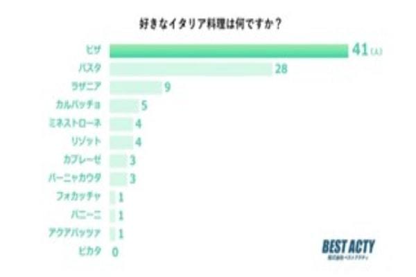 【アンケート調査】好きなイタリア料理は？アレンジやシェアがしやすい「ピザ」が1位