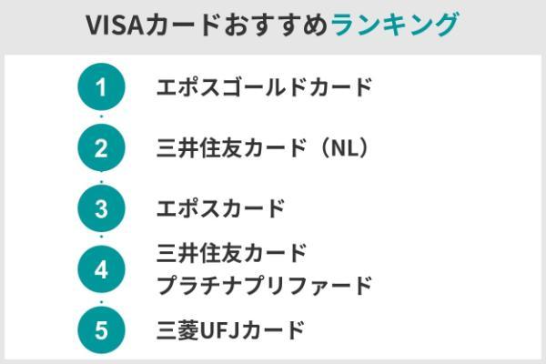 2.VISAのクレジットカードおすすめランキングTOP20